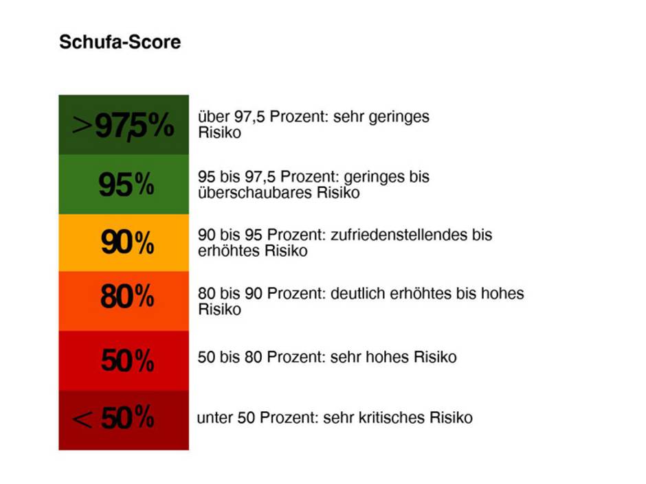 Schufa Score